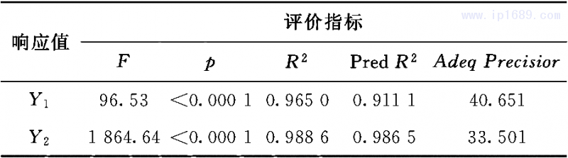 表3 響應模型精確及擬合度評價指標參數