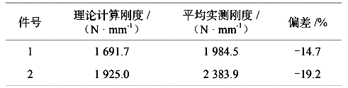 表 3 理論剛度和實測剛度對比