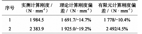 表 4 理論計算剛度、有限元分析剛度和實測剛度對比