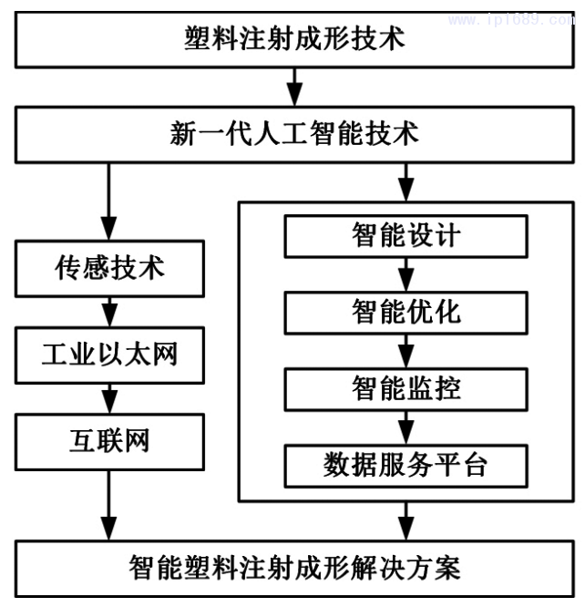 圖1 塑料注射成形智能制造體系框架
