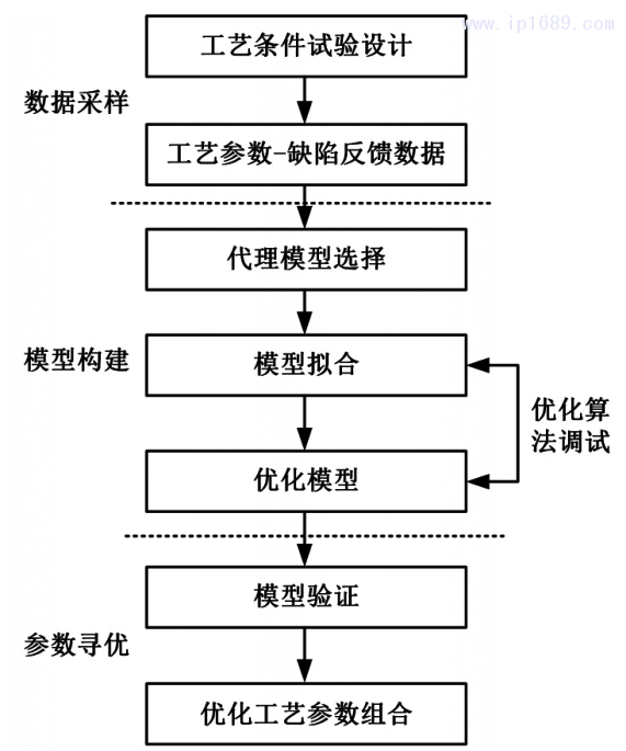 圖4 基于數據擬合的工藝參數優化流程