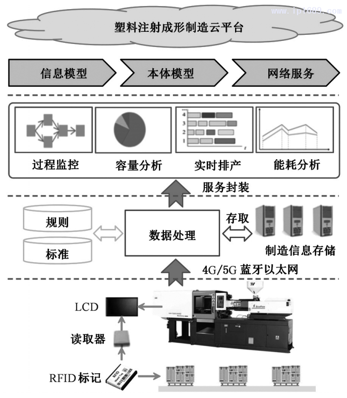 圖6 基于云平臺的塑料注射成形服務框架