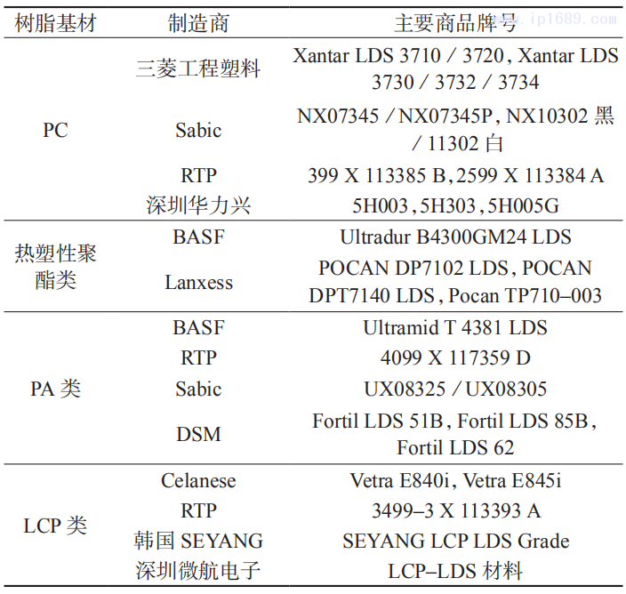 表 2 部分商品化 LDS 材料及其生產商