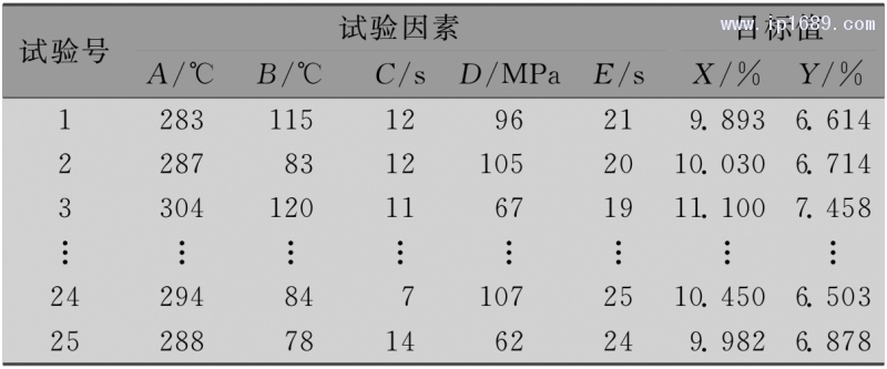 表1 最優拉丁超立方試驗數據