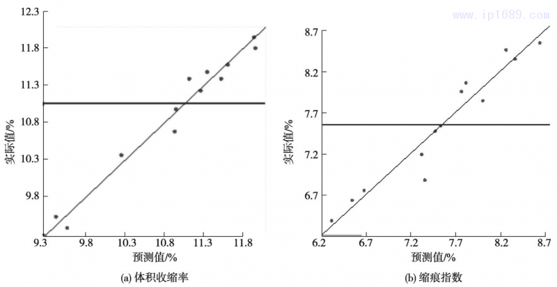 圖3 實際值和預測值關系