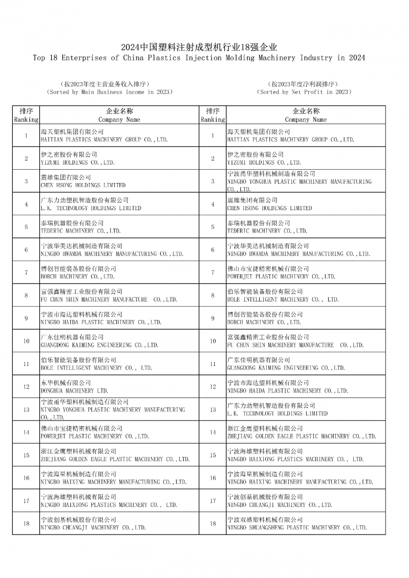 2024中國塑料注射成型機行業18強企業